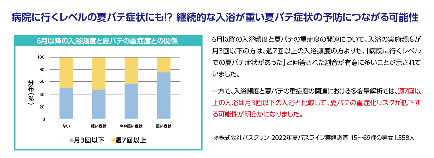 病院に行くレベルの夏バテ症状にも⁉ 継続的な入浴が重い夏バテ症状の予防につながる可能性