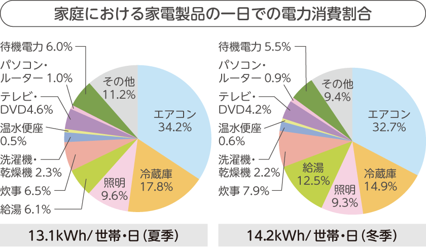 家庭における家電製品の一日での電力消費割合