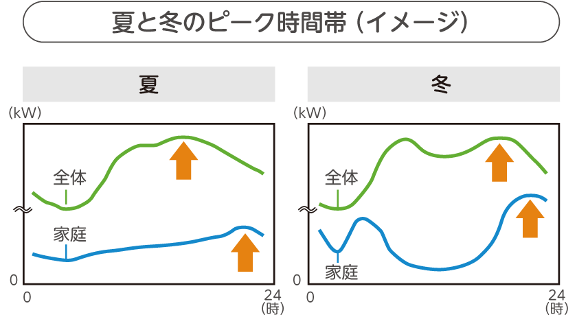 家庭における家電製品の一日での電力消費割合