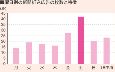 有効新聞折込日とは