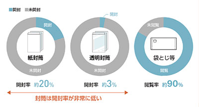 開封率の高いシークレットDM