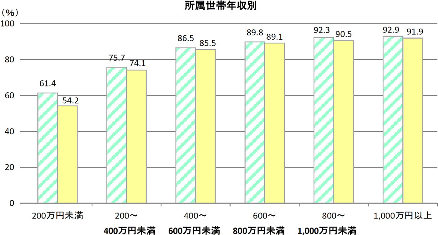 インターネット利用の年収間の格差