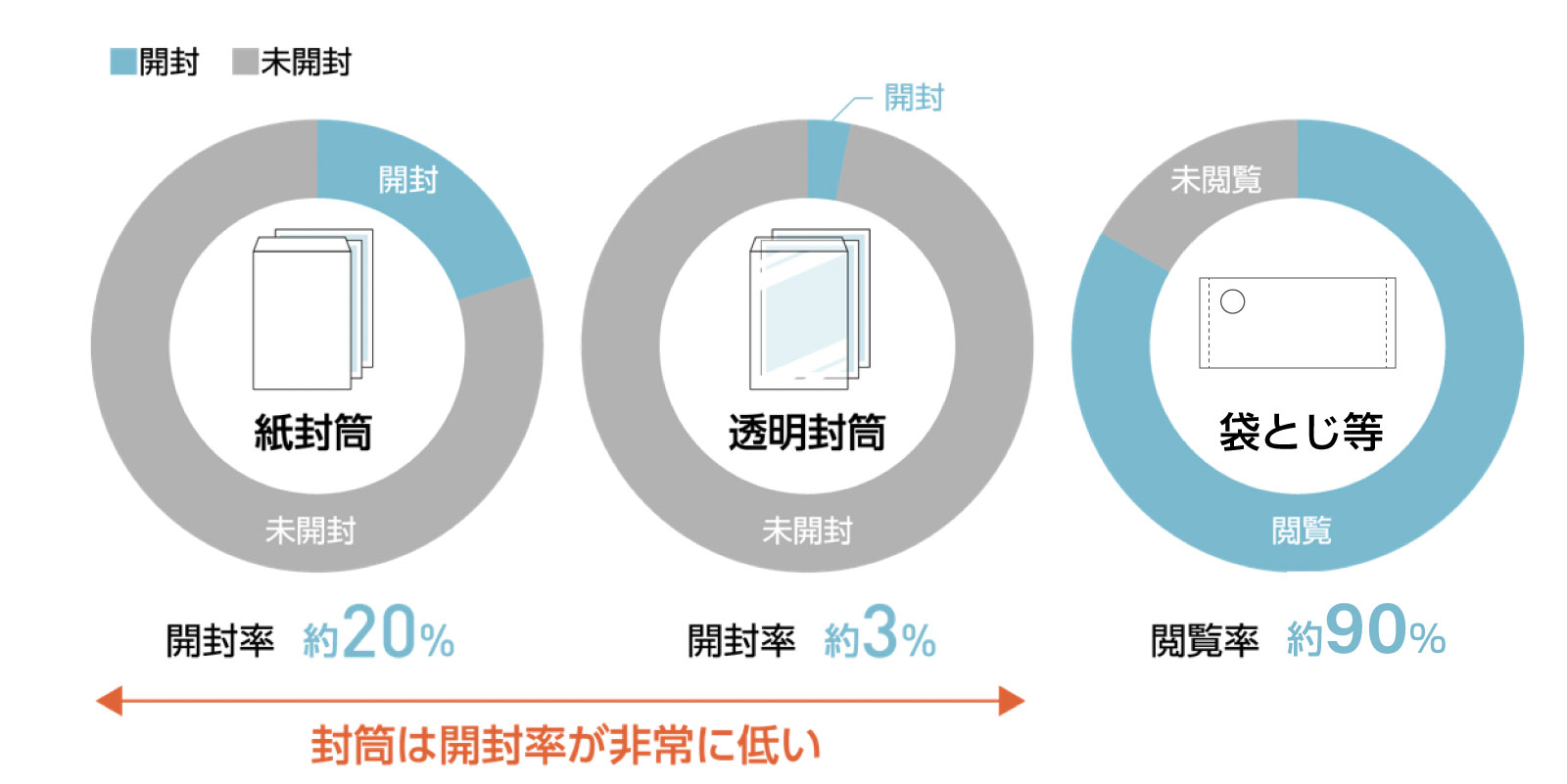 DMタイプ別による開封率